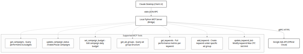 Google Ads MCP workflow diagram